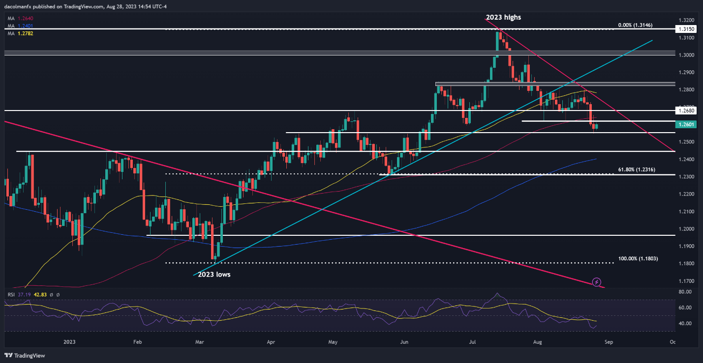 British Pound Forecast: GBP/USD Awaits NFP as GBP/JPY Cheers Ueda’s Dovish Views - DailyFX