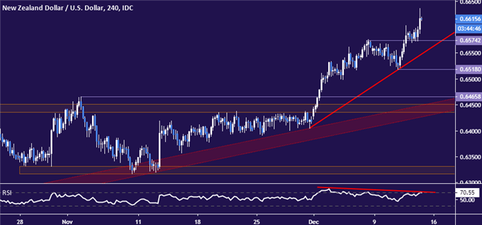 New Zealand Dollar vs US Dollar price chart - 4 hour