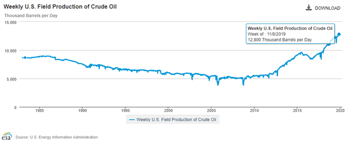 Image of weekly US field production of crude oil