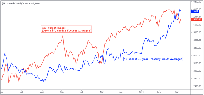 wall street index vs 10 and 30 year treasury 