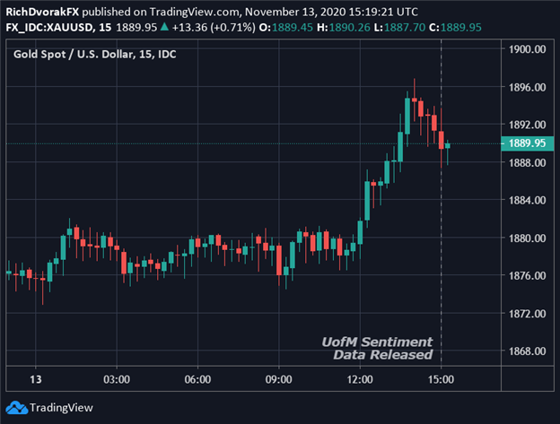 Gold price chart