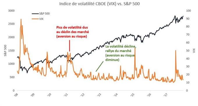 Le VIX évolue la plupart du temps dans le sens opposé du S&P 500