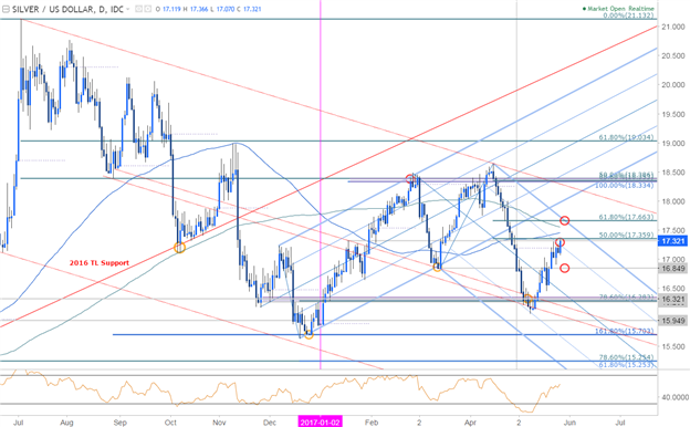 Silver Daily Chart