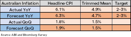 کاهش ارزش دلار استرالیا بر شاخص CPI ملایم که گرما را از نشست هفته آینده RBA خارج کرد