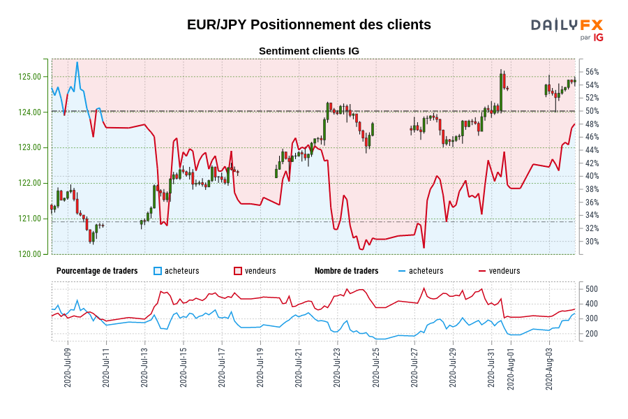 EUR/JPY Positionnement des clients