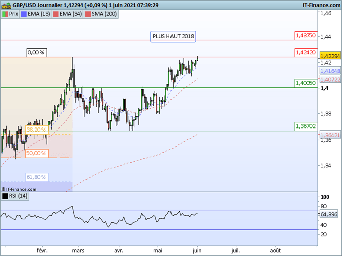 Morning Meeting Forex : La Chine freine le Yuan; le GBP/USD touche un plus haut de 3 ans