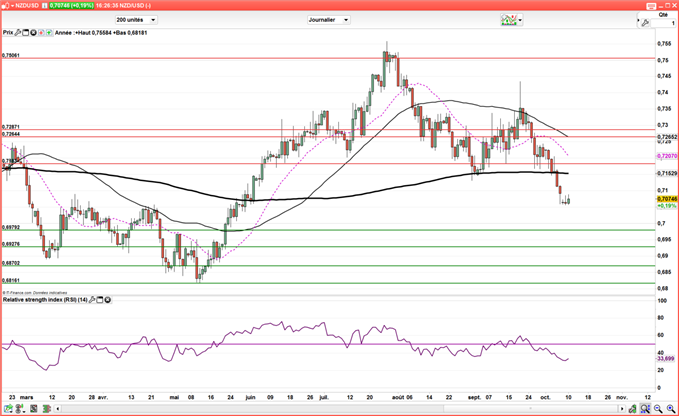 NZD/USD : Le cours pourrait continuer de baisser jusqu’à 0,70$