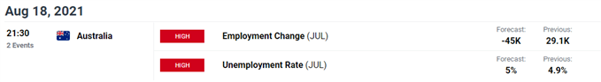 Image of DailyFX economic calendar for Australia