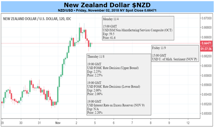 NZD/USD