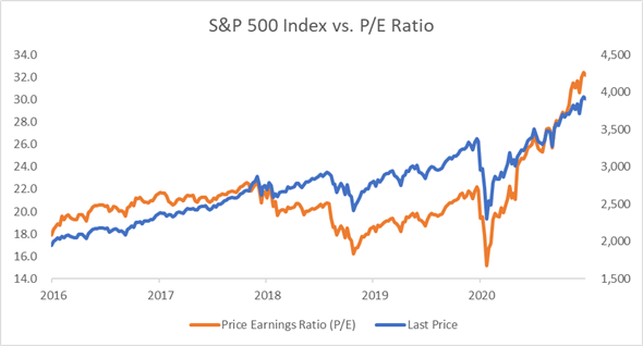 SPX vs. P/E Ratio