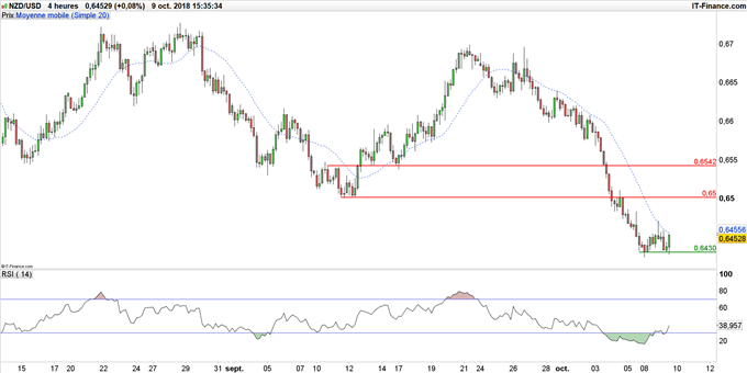 Graphique du cours NZD/USD en données 4 heures