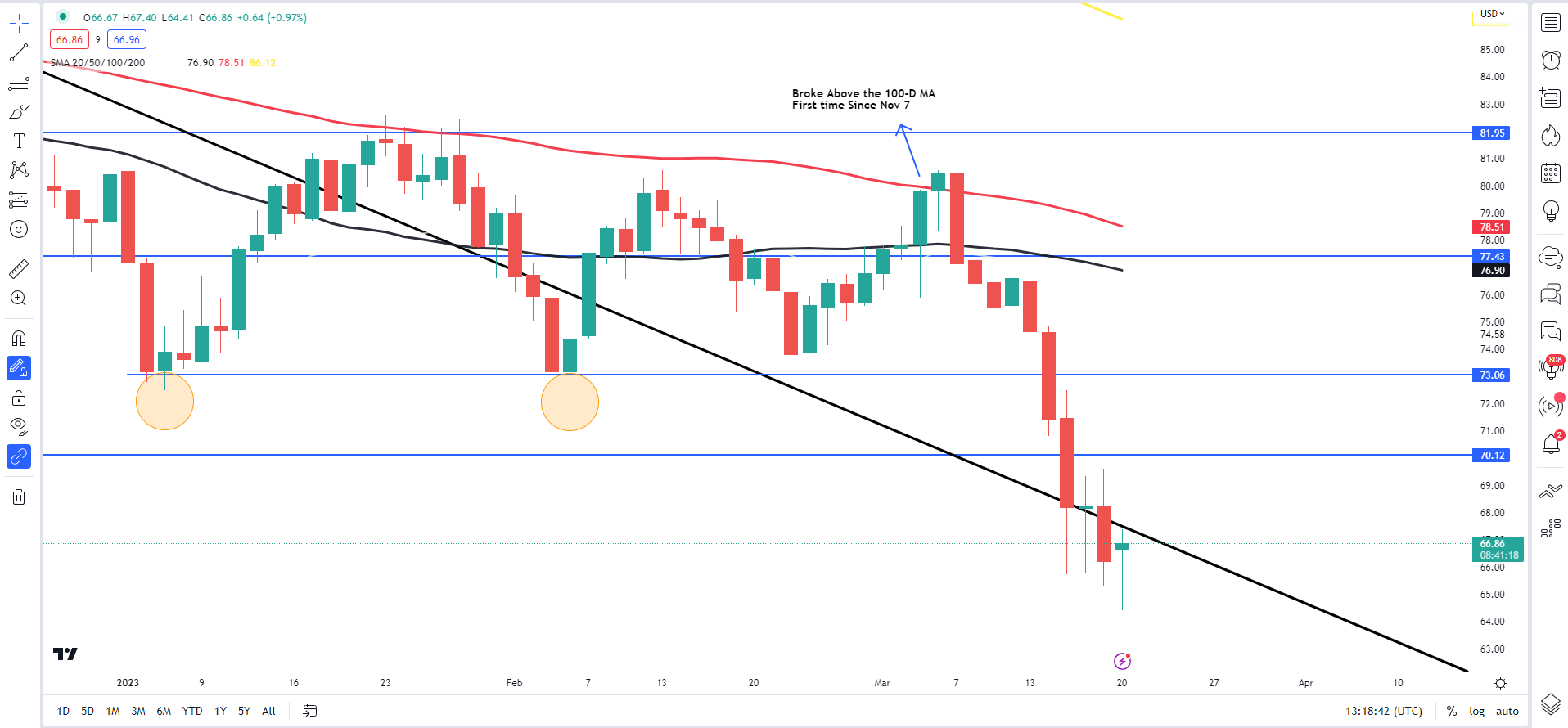 Обновление цен на нефть: WTI и Brent остаются под давлением из-за рецессионных опасений