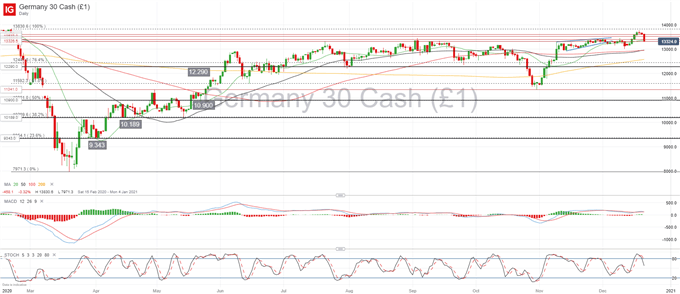 IBEX 35, DAX 30 Forecasts: Bears Take Control as Covid-19 Fights Back