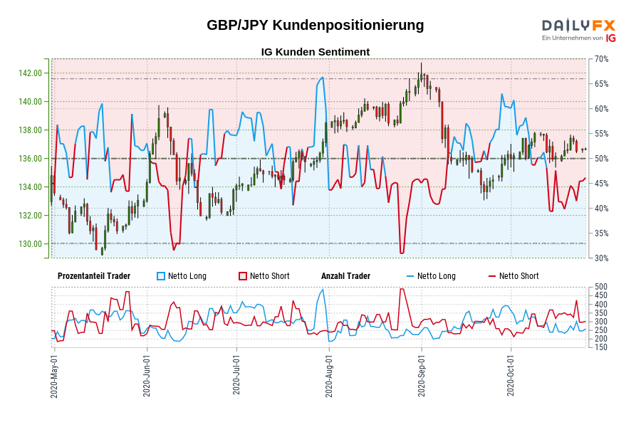 GBP/JPY Kundenpositionierung