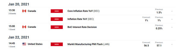 Canadian Dollar (USD/CAD) Price Forecast: Loonie gives back gains ahead of BoC Decision