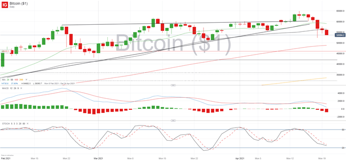 Will Dogeday see Dogecoin explode to $1?, Bitcoin, Ethereum Crushed 