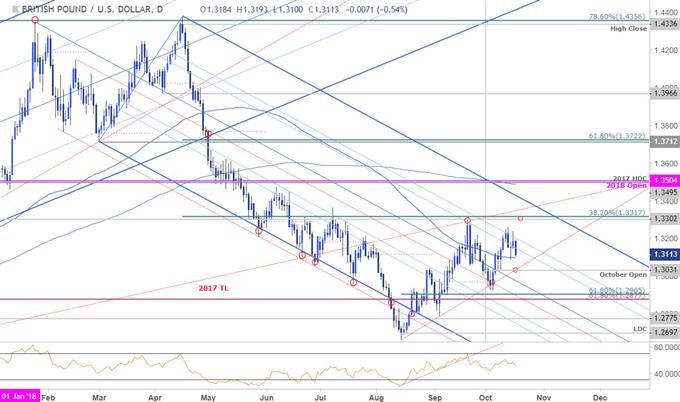 GBP/USD-Kurschart - Täglich