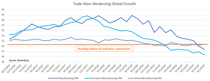 Chart showing PMI Data