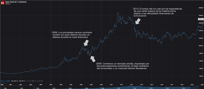 oro_historico_durante_recesiones