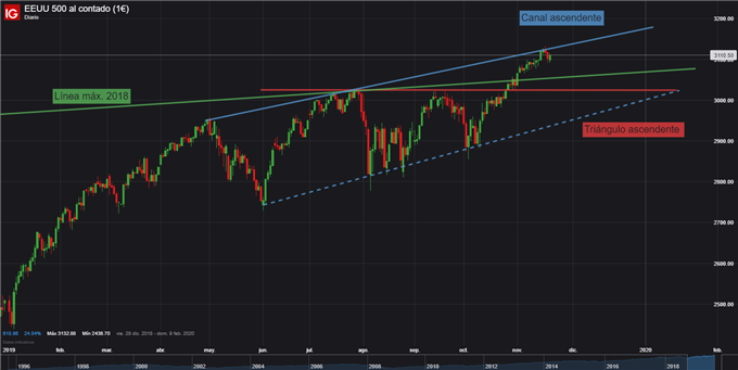 Gráfico diario S&P 500 - 21/11/2019