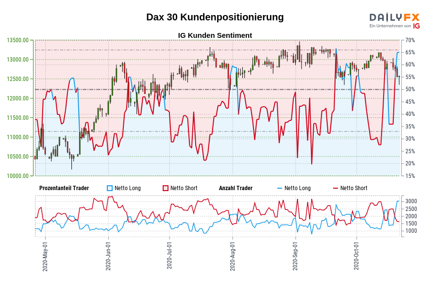 Dax 30 Kundenpositionierung