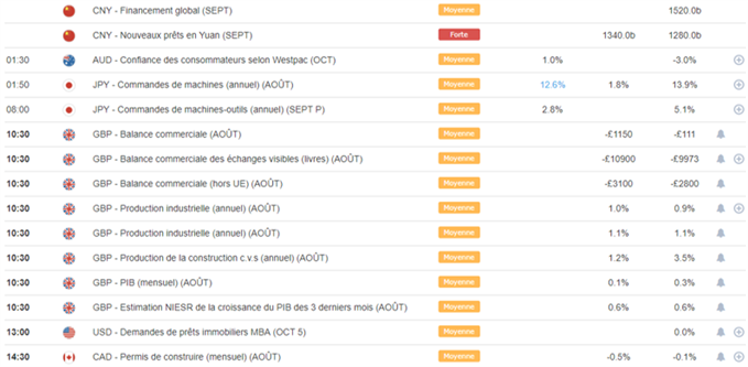 Calendrier macroéconomique du 10 octobre
