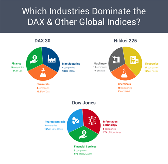 DAX vs nikkei and dow jones