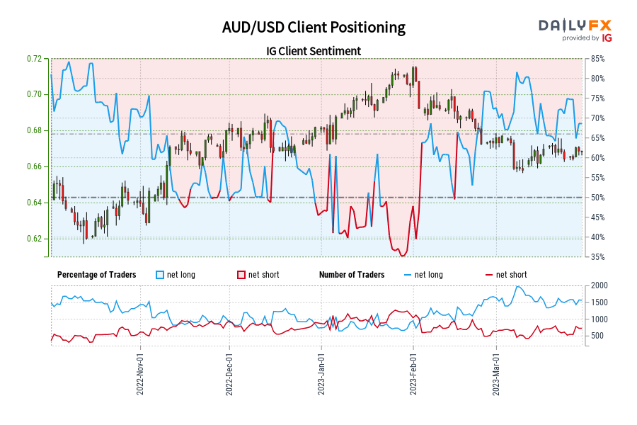 AUD/USD Client Positioning