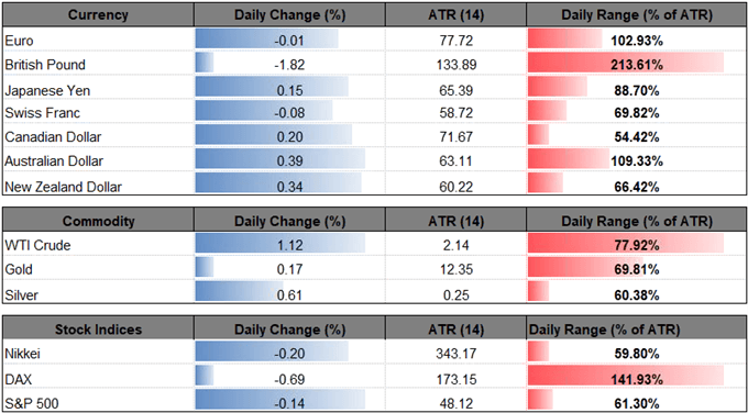 Image of daily change for major financial markets