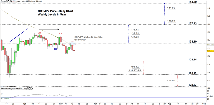 GBPJPY daily price chart 13-05-20 zoomed in