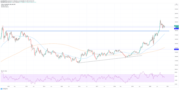 XAU/USD: el oro se zarandea de madrugada por el paso del dólar