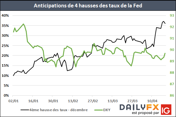 Plu de 35% de probabilité d'une 4ème hausse des taux directeurs de la Fed en 2018