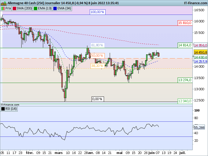 DAX : Le rebond montre des signes de faiblesse