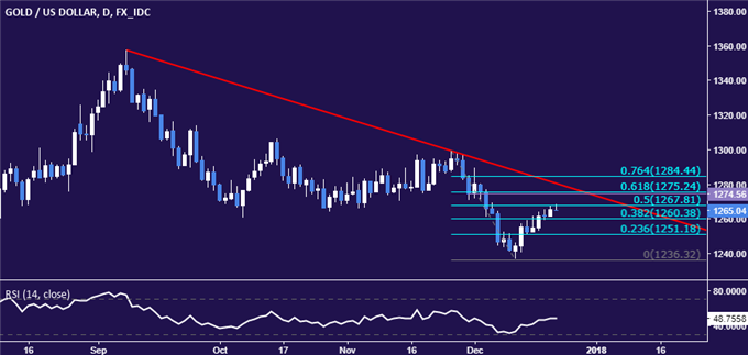 Crude Oil Prices Pushed Closer to Breakout By EIA Inventories Data