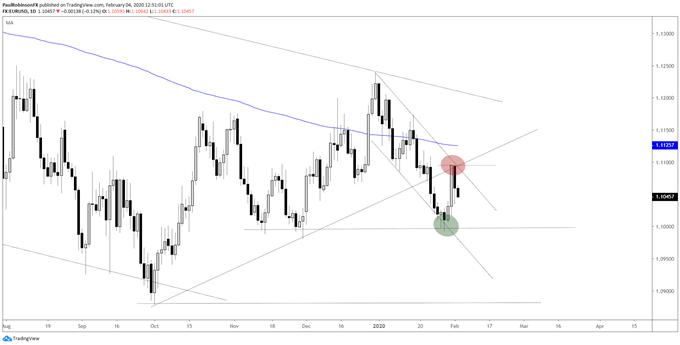 EUR/USD daily chart