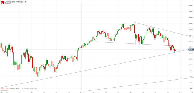 DAX Chart auf Wochenbasis