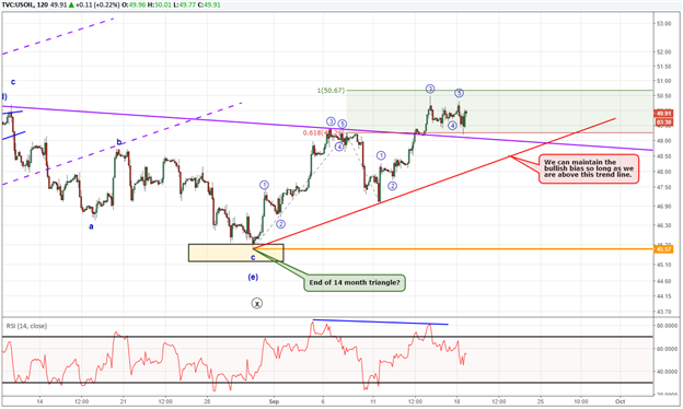 Oil Price Intraday Chart