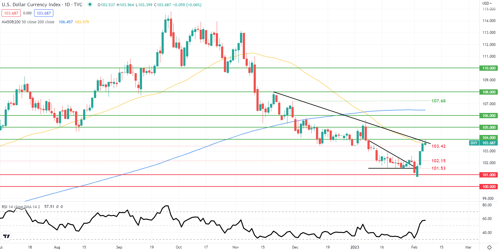 Прогноз цены доллара США: индекс доллара (DXY) приближается к 104, опережая Пауэлла