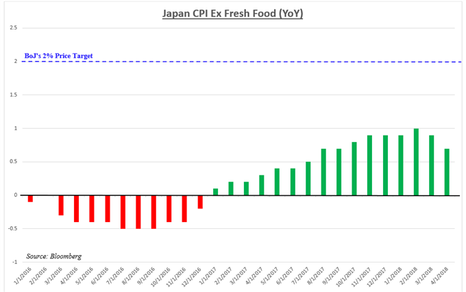 Inflation falling short of Bank of Japan's target