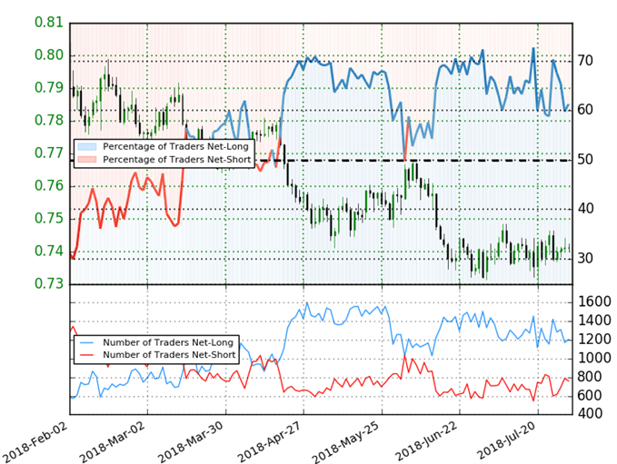 AUD/USD-Trader-Sentiment