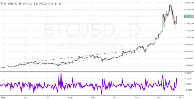 Bitcoin and the Rate of Change