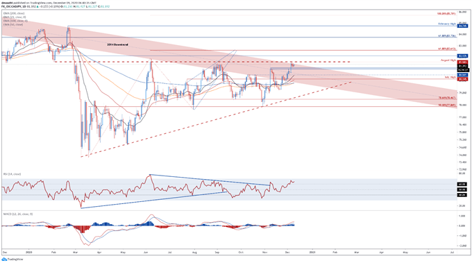 Canadian Dollar Outlook: Wait-and-See BoC May Fuel CAD Upside 