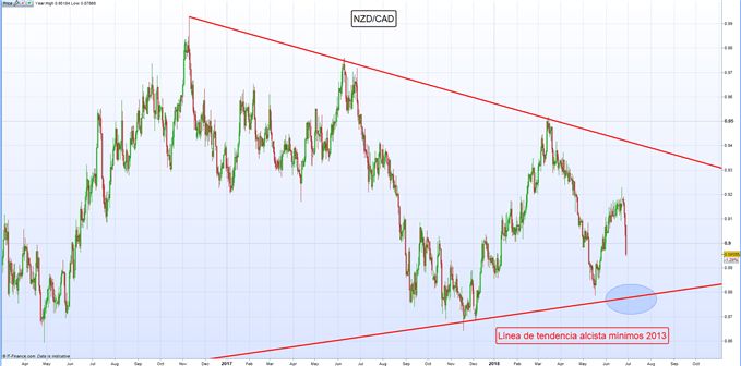Gráfico diario NZD/CAD - 28/06/2018
