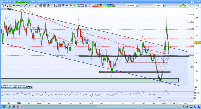 Indices : chute après le rebond – EUR/USD- l’euro explose à la hausse