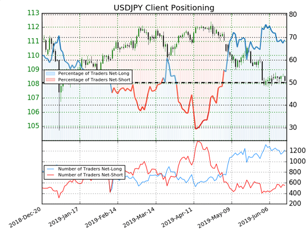 USDJPY : le Sentiment des traders donne un signal baissier à l’approche du FOMC