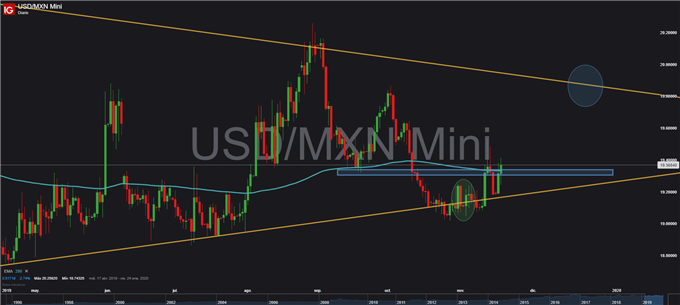 Gráfico diario USD/MXN - 19/11/2019