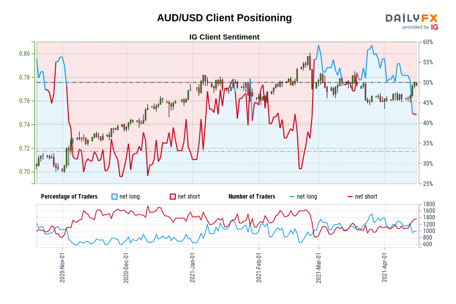 AUD/USD Client Positioning