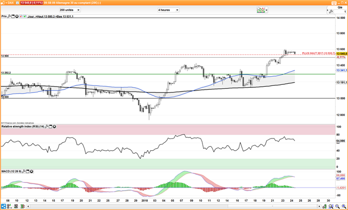 DAX 30 : Nouveau plus haut historique, prochaine résistance à 14,000 points