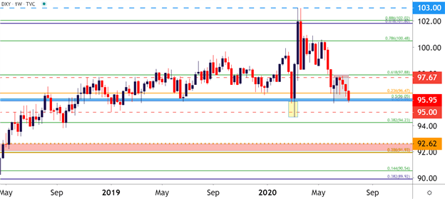 USD Price Chart