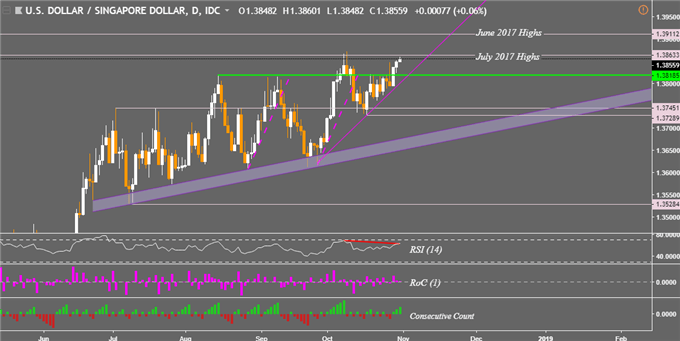 USD/SGD Daily Chart